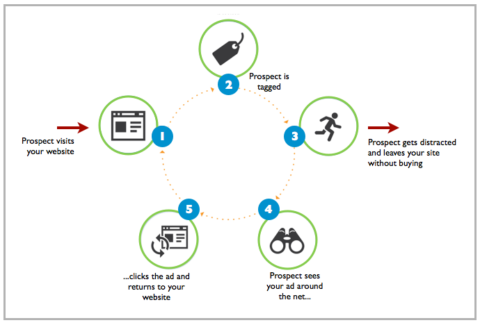 what is retargeting how it works